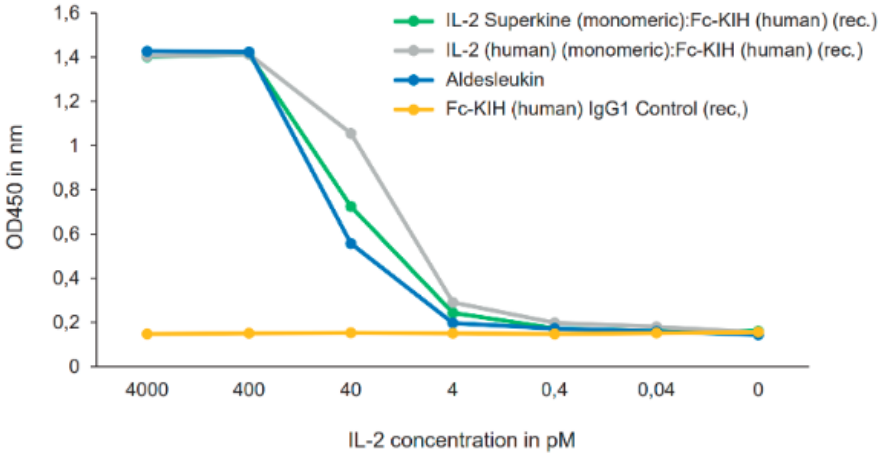 AdipoGen InVivoKines系列重组蛋白