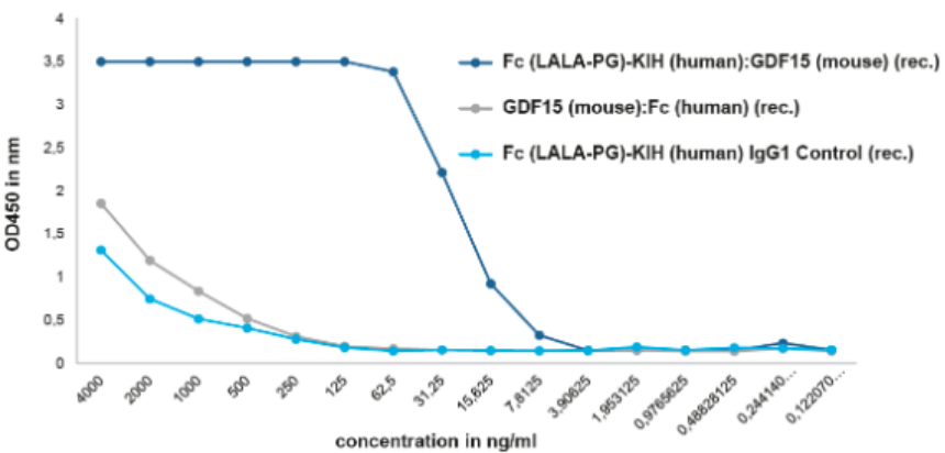 AdipoGen InVivoKines系列重组蛋白