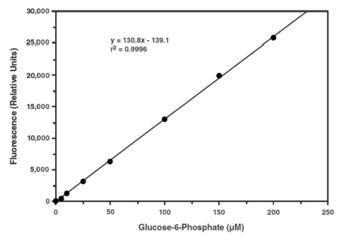 葡萄糖(Glucose)相关检测分析试剂盒
