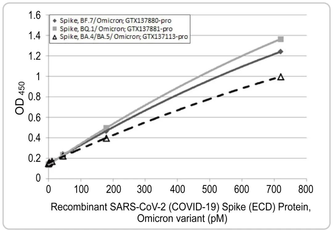 新冠病毒奥米克戎变异株BF.7/BQ.1/ XBB/XBB.1.5重组蛋白