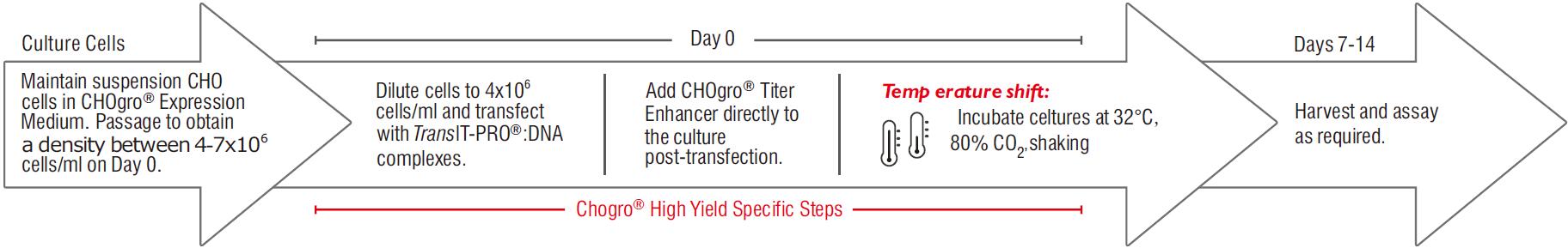 TransIT-PRO Transfectio 转染试剂专门针对悬浮CHO、悬浮HEK293、蛋白生产