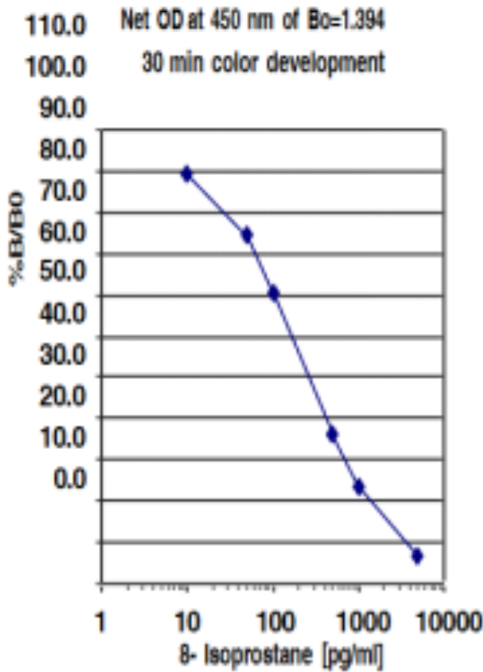 8-Isoprostane Oxidative Stress ELISA试剂盒——Detroit R&D热销产品