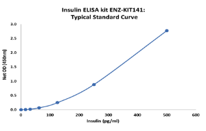 ENZO热销产品——Insulin（胰岛素）ELISA kit