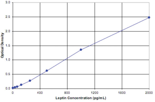 ENZO热销产品——Leptin (human), ELISA kit