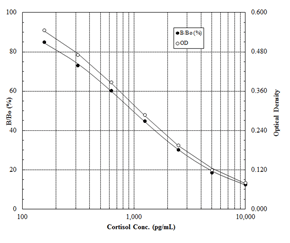 ENZO热销产品——Cortisol（皮质醇） ELISA kit