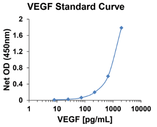 ENZO热销产品——VEGF (human), ELISA kit