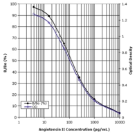 ENZO热销产品—— Angiotensin II ELISA kit