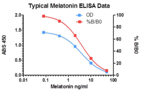 ENZO热销产品—— Melatonin ELISA Kit