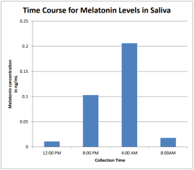 ENZO热销产品—— Melatonin ELISA Kit