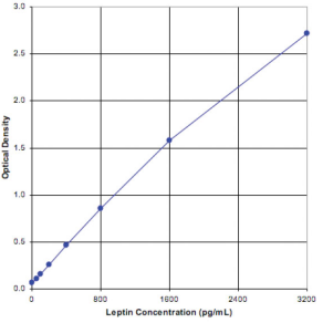 ENZO热销产品——Leptin (mouse), ELISA kit