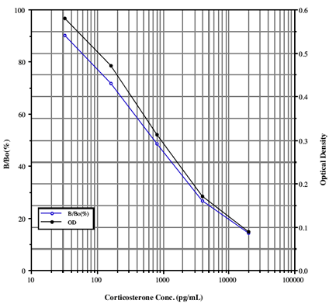 ENZO热销产品——Corticosterone（皮质酮） ELISA kit