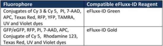 ENZO热销产品——EFLUXX-ID®多药耐药性分析试剂盒