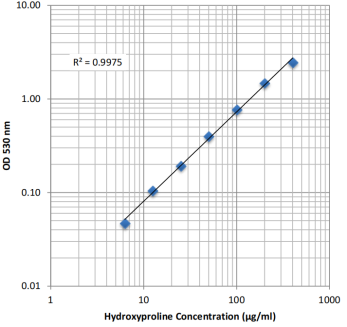 Chondrex热销产品--Hydroxyproline Assay Kit羟脯氨酸检测试剂盒