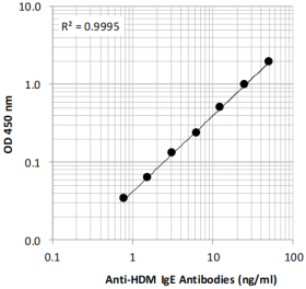 Chondrex热销产品--Mouse Anti-HDM IgE Antibody Assay Kit