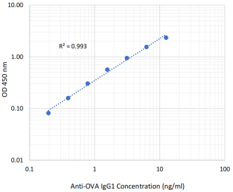 Chondrex热销产品--Mouse Anti-OVA IgG1 Antibody Assay Kit