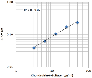 Chondrex热销产品--Glycosaminoglycans Assay Kit（糖胺聚糖检测试剂盒）