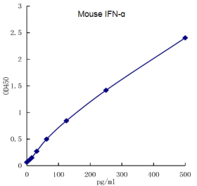 现货推荐——Mouse IFN-α ELISA kit (Quick Test)