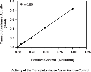 谷氨酰胺转氨酶活性分析试剂盒（Transglutaminase Activity Assay Kit）——Cayman Chemical热销产品