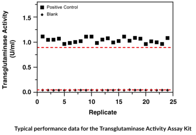 谷氨酰胺转氨酶活性分析试剂盒（Transglutaminase Activity Assay Kit）——Cayman Chemical热销产品