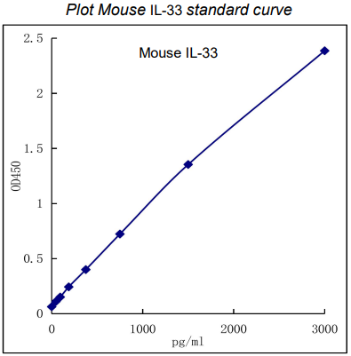 心血管研究相关产品推荐｜Mouse IL-33 ELISA Kit（Quick Test）