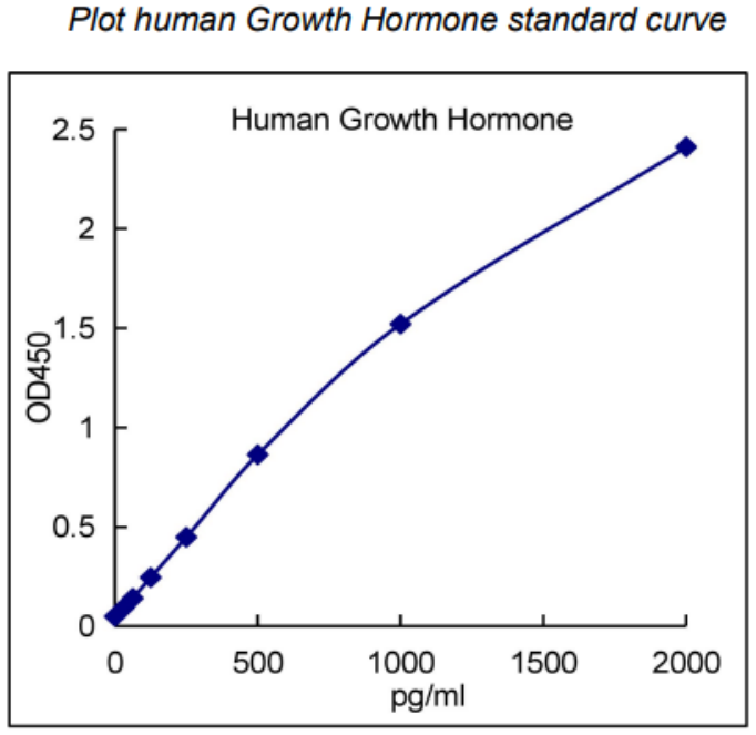 新品推荐｜Human Growth Hormone ELISA试剂盒