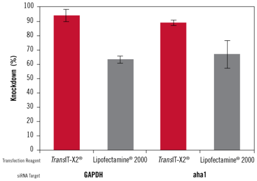 Mirus全能型转染试剂：TransIT-X2®应对多种核酸/蛋白及细胞类型