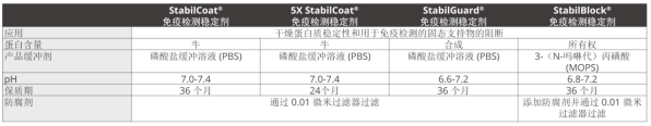 IVD原料-稳定剂