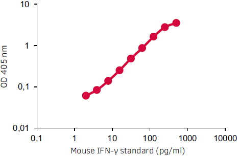 小鼠IFN-γ抗体对/ELISA试剂盒/ELISpot试剂盒(1)