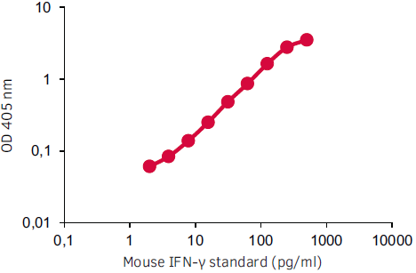小鼠IFN-γ抗体对/ELISA试剂盒/ELISpot试剂盒