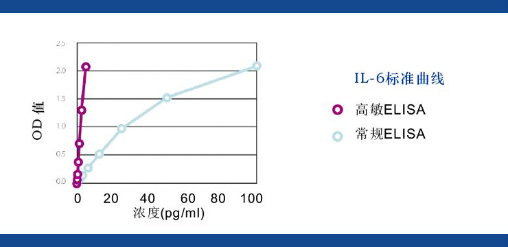 eBioscience高灵敏度ELISA试剂盒