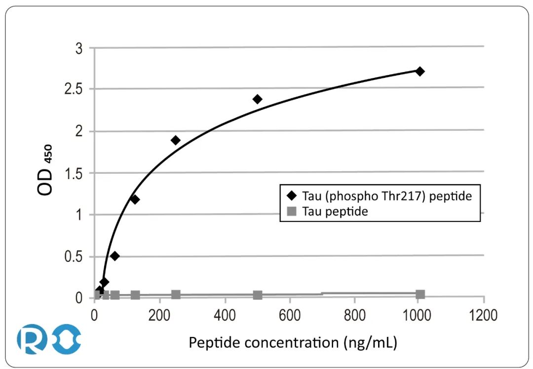 Tau phospho-Thr217：早期阿尔茨海默氏病生物标志物